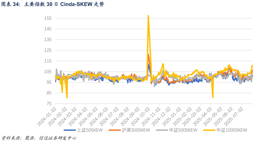 想关注一下主要指数 30 日 Cinda-SKEW 走势?