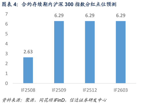 咨询下各位合约存续期内沪深 300 指数分红点位预测