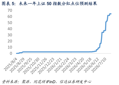 如何解释未来一年上证 50 指数分红点位预测结果