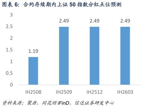 我想了解一下合约存续期内上证 50 指数分红点位预测
