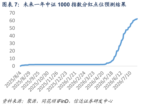 如何了解未来一年中证 1000 指数分红点位预测结果
