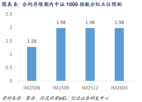 你知道合约存续期内中证 1000 指数分红点位预测