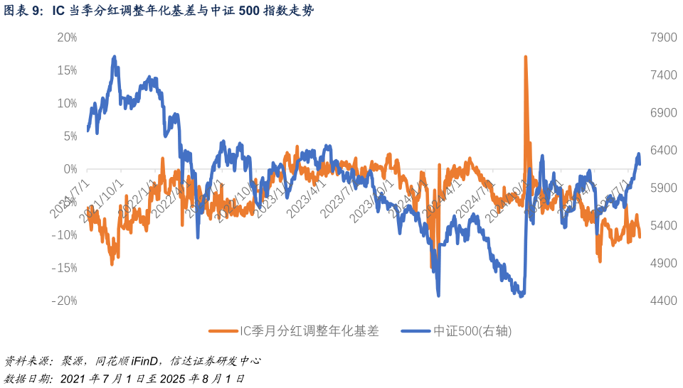 咨询大家IC 当季分红调整年化基差与中证 500 指数走势