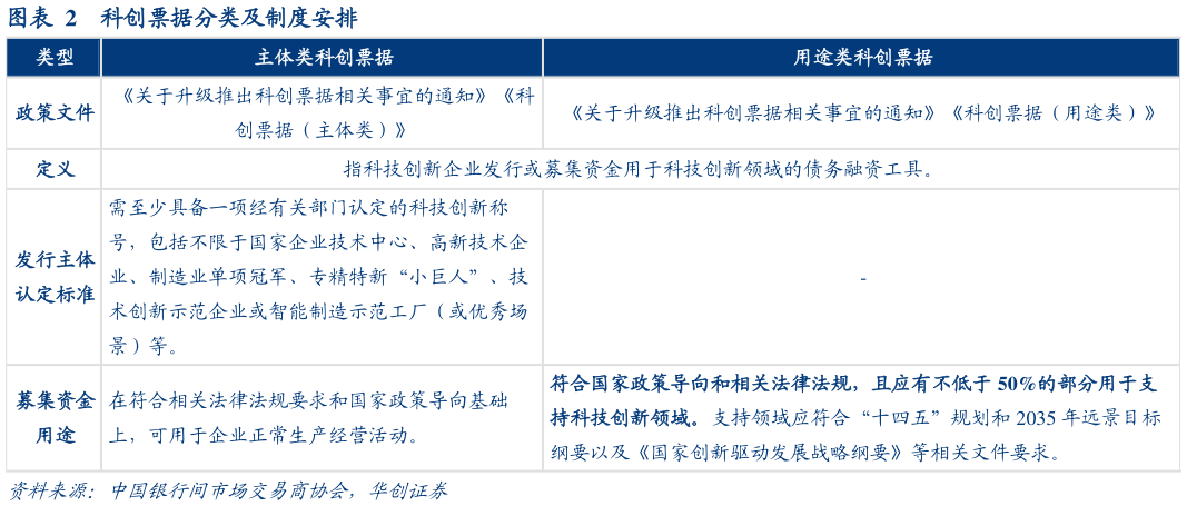 想问下各位网友科创票据分类及制度安排?