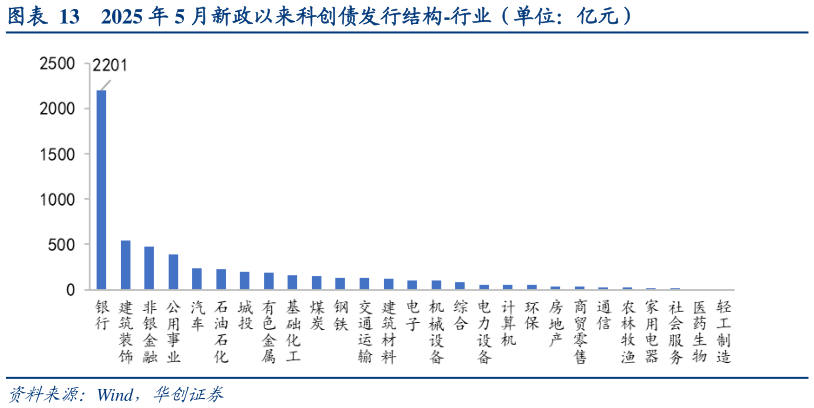 如何看待2025 年 5 月新政以来科创债发行结构-行业(单位:亿元)?