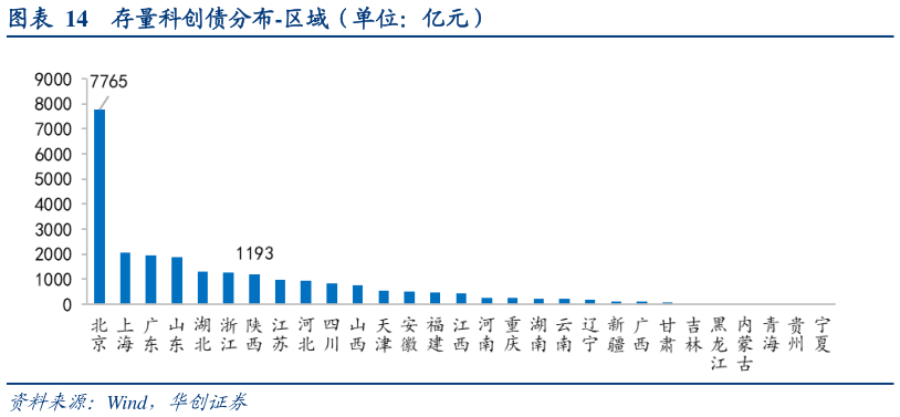 谁知道存量科创债分布-区域(单位:亿元)?