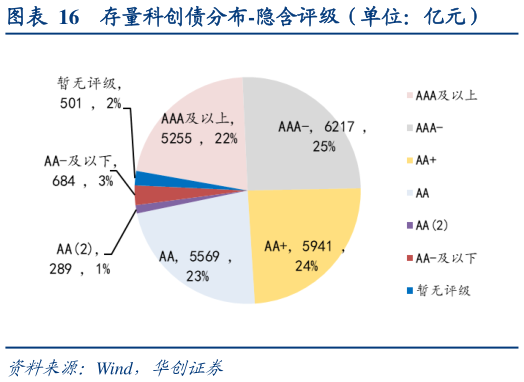 怎样理解存量科创债分布-隐含评级(单位:亿元)?