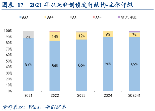 一起讨论下2021 年以来科创债发行结构-主体评级?