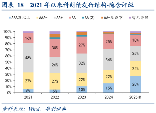 谁能回答2021 年以来科创债发行结构-隐含评级?