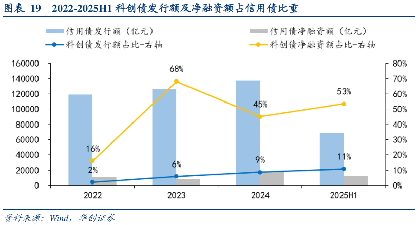 各位网友请教一下2022-2025H1 科创债发行额及净融资额占信用债比重?