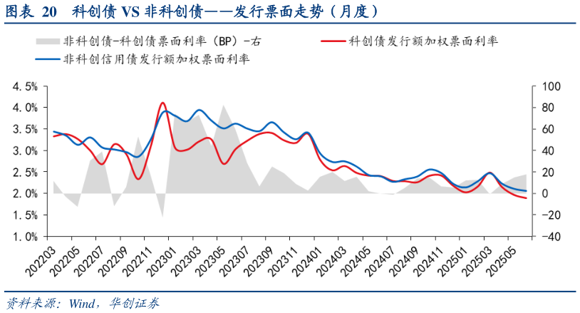 请问一下科创债 VS 非科创债发行票面走势（月度）?