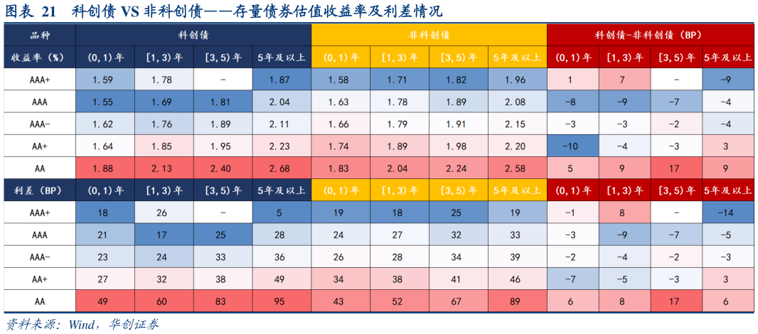 如何了解科创债 VS 非科创债存量债券估值收益率及利差情况?