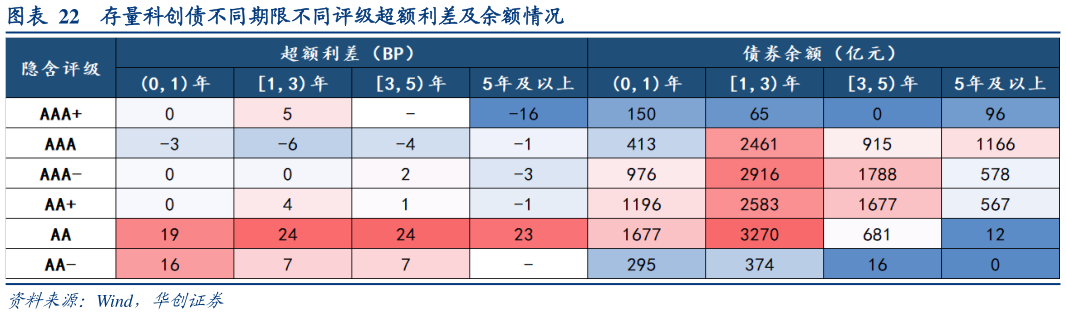 咨询大家存量科创债不同期限不同评级超额利差及余额情况?