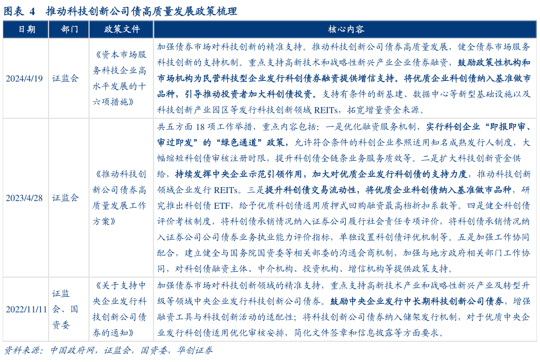 你知道推动科技创新公司债高质量发展政策梳理?