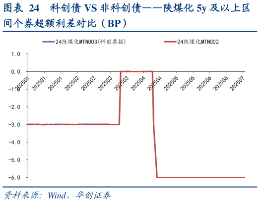 想关注一下科创债 VS 非科创债陕煤化 5y 及以上区?