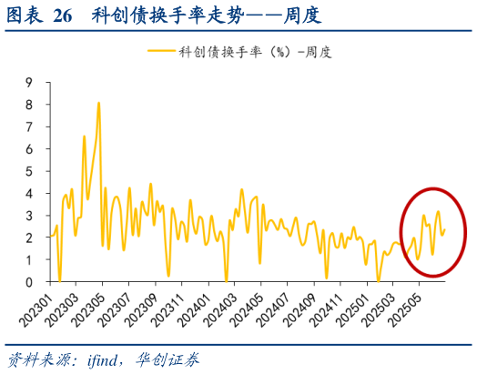 如何才能科创债换手率走势周度?