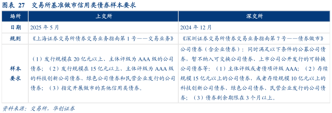 想问下各位网友交易所基准做市信用类债券样本要求?