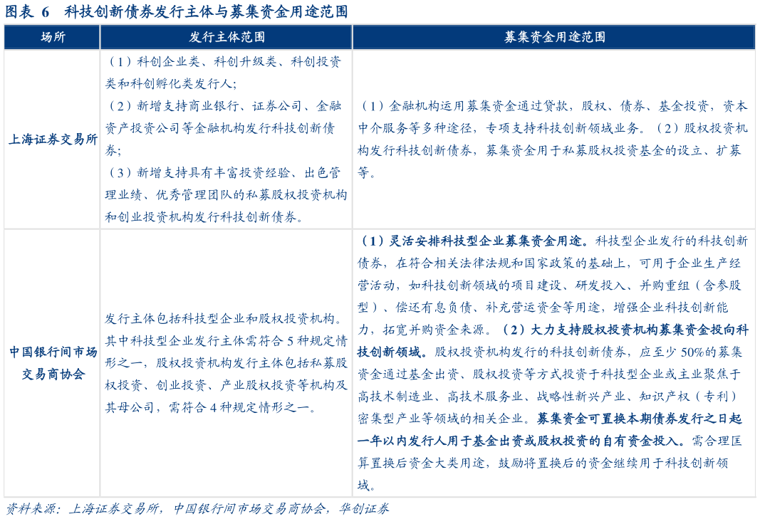 我想了解一下科技创新债券发行主体与募集资金用途范围?