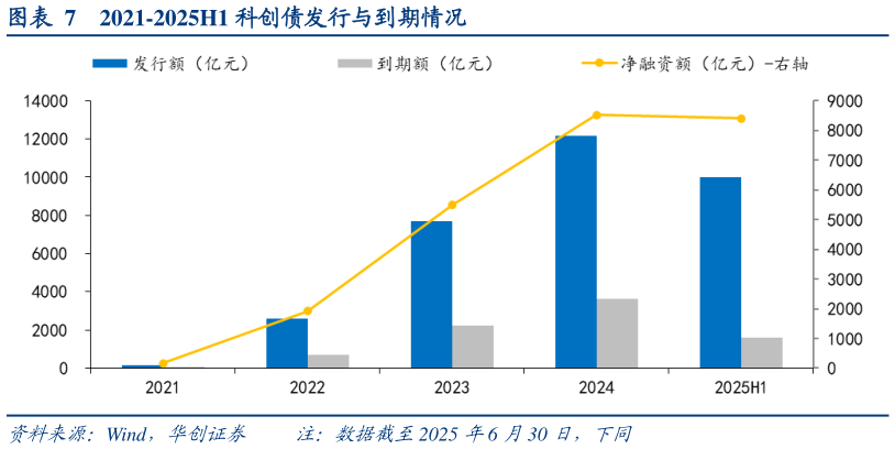 如何看待2021-2025H1 科创债发行与到期情况?
