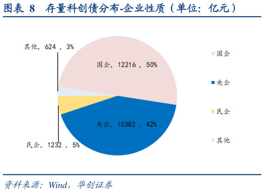 想关注一下存量科创债分布-企业性质(单位:亿元)?