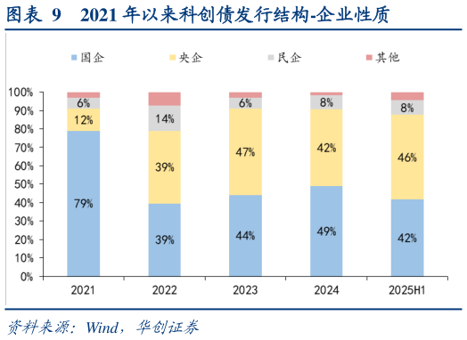 请问一下2021 年以来科创债发行结构-企业性质?