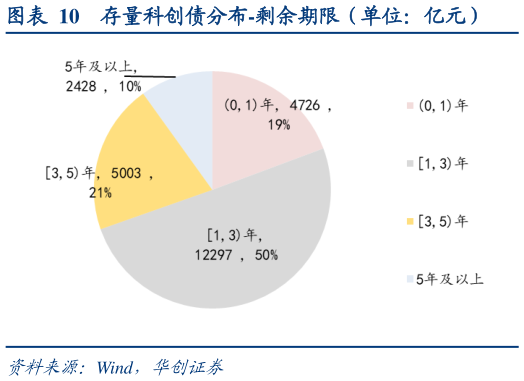 各位网友请教一下存量科创债分布-剩余期限(单位:亿元)?