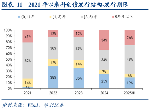 谁能回答2021 年以来科创债发行结构-发行期限?
