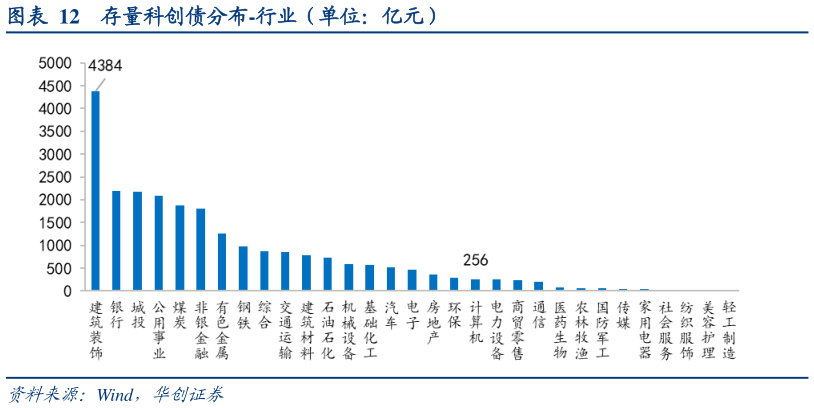 请问一下存量科创债分布-行业(单位:亿元)?
