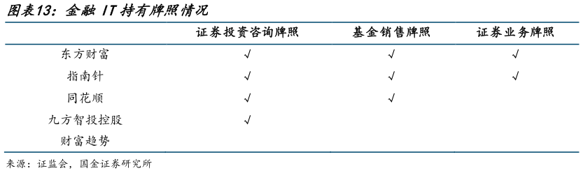 如何了解金融IT持有牌照情况