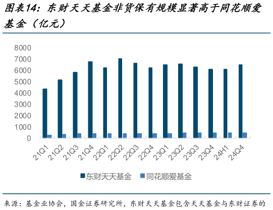 如何看待东财天天基金非货保有规模显著高于同花顺爱