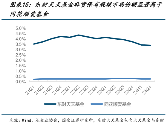 如何看待东财天天基金非货保有规模市场份额显著高于