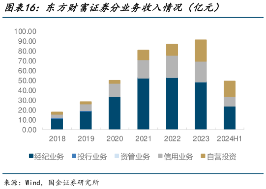 你知道东方财富证券分业务收入情况（亿元）