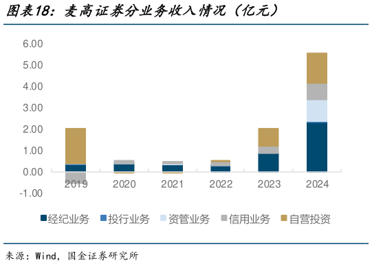 想关注一下麦高证券分业务收入情况（亿元）