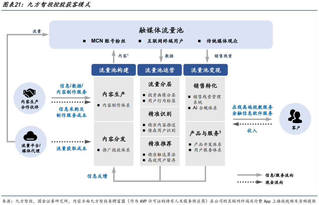 如何解释九方智投控股获客模式