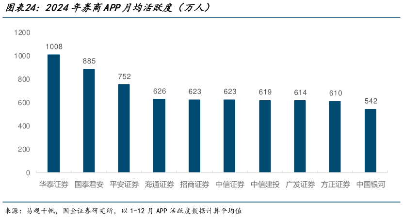 咨询下各位2024年券商APP月均活跃度（万人）