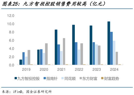 如何才能九方智投控股销售费用较高（亿元）