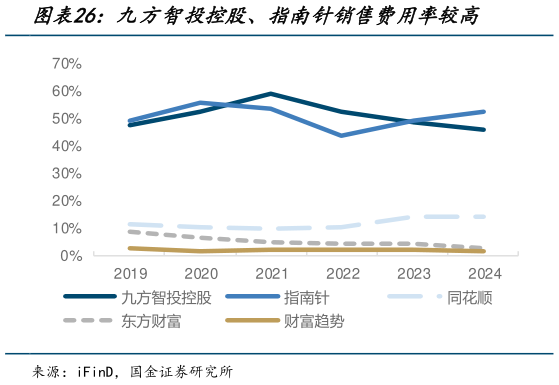 各位网友请教一下九方智投控股、指南针销售费用率较高