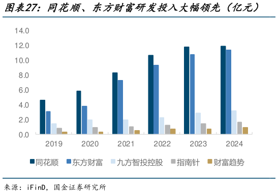 如何看待同花顺、东方财富研发投入大幅领先（亿元）   同花顺、财富趋势研发费用率较高