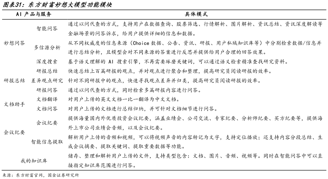 谁能回答东方财富妙想大模型功能模块