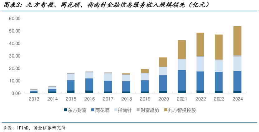如何了解九方智投、同花顺、指南针金融信息服务收入规模领先（亿元）