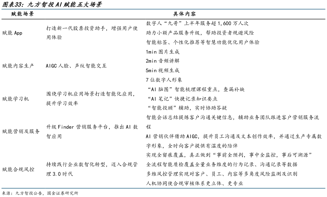 想关注一下九方智投AI赋能五大场景