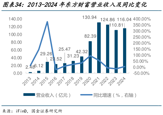 谁能回答2013-2024年东方财富营业收入及同比变化    2013-2024年东方财富归母净利润及同比变化