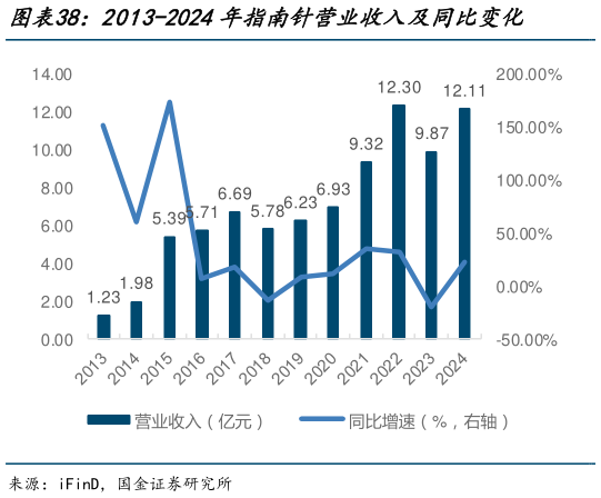 请问一下2013-2024年指南针营业收入及同比变化