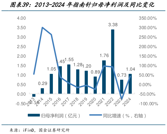 想关注一下2013-2024年指南针归母净利润及同比变化