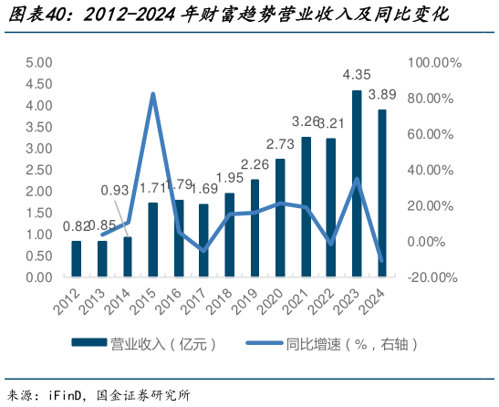 想问下各位网友2012-2024年财富趋势营业收入及同比变化    2012-2024年财富趋势归母净利润及同比变化