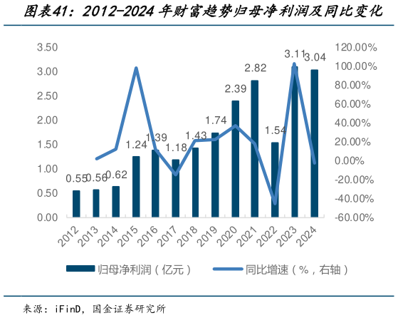 各位网友请教一下2012-2024年财富趋势归母净利润及同比变化
