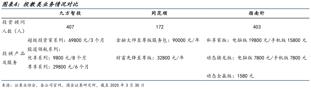 想关注一下投教类业务情况对比