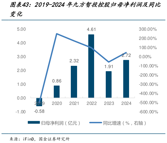 谁能回答2019-2024年九方智投控股归母净利润及同比