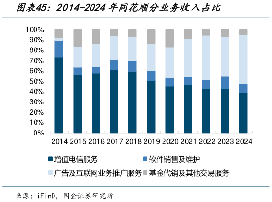 怎样理解2014-2024年同花顺分业务收入占比