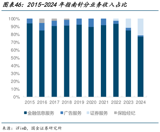 谁能回答2015-2024年指南针分业务收入占比